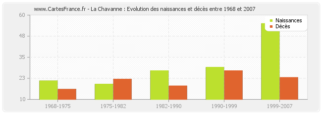La Chavanne : Evolution des naissances et décès entre 1968 et 2007